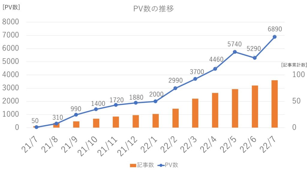 PV数の推移グラフ